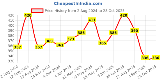 myntra.com LUX NITRO Pack Of 2 Anti Odour Lounge T-shirt lux nitro Price History Graph from 2 Aug 2024 to 27 Oct 2025