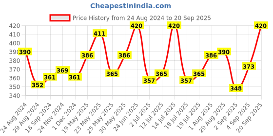 myntra.com LUX NITRO Pack Of 2 Anti Odour Lounge T-shirt lux nitro Price History Graph from 24 Aug 2024 to 20 Sep 2025