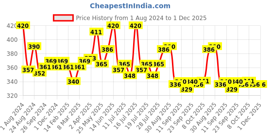 myntra.com LUX NITRO Pack Of 2 Anti Odour Lounge T-shirts lux nitro Price History Graph from 1 Aug 2024 to 30 Nov 2025