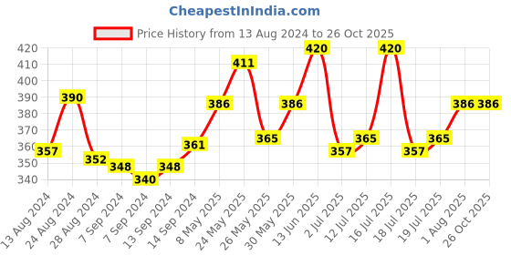 myntra.com LUX NITRO Pack Of 2 Anti Odour Lounge T-shirts lux nitro Price History Graph from 13 Aug 2024 to 26 Oct 2025