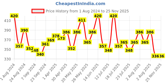 myntra.com LUX NITRO Pack Of 2 Anti Odour Lounge T-shirts lux nitro Price History Graph from 1 Aug 2024 to 25 Nov 2025