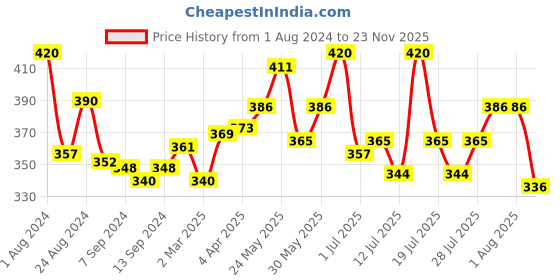 myntra.com LUX NITRO Pack Of 2 Anti Odour Lounge T-shirts lux nitro Price History Graph from 1 Aug 2024 to 23 Nov 2025