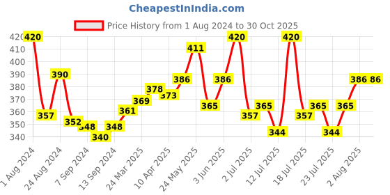 myntra.com LUX NITRO Pack Of 2 Anti Odour Lounge T-shirts lux nitro Price History Graph from 1 Aug 2024 to 29 Oct 2025