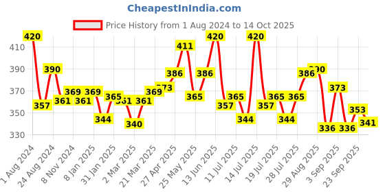 myntra.com LUX NITRO Pack Of 2 Anti Odour Lounge T-shirts lux nitro Price History Graph from 1 Aug 2024 to 14 Oct 2025