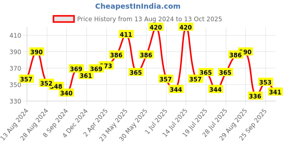 myntra.com LUX NITRO Pack Of 2 Anti Odour Lounge T-shirts lux nitro Price History Graph from 13 Aug 2024 to 13 Oct 2025