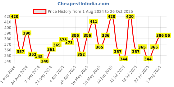 myntra.com LUX NITRO Pack Of 2 Anti Odour Lounge T-shirts lux nitro Price History Graph from 1 Aug 2024 to 26 Oct 2025