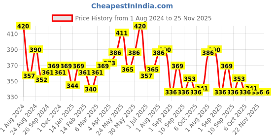 myntra.com LUX NITRO Pack Of 2 Anti Odour Lounge T-shirts lux nitro Price History Graph from 1 Aug 2024 to 25 Nov 2025