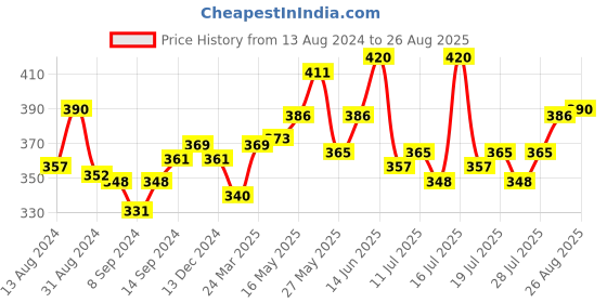 myntra.com LUX NITRO Pack Of 2 Anti Odour Lounge T-shirts lux nitro Price History Graph from 13 Aug 2024 to 26 Aug 2025