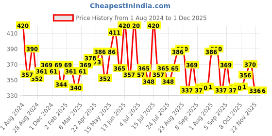 myntra.com LUX NITRO Pack Of 2 Anti Odour Lounge T-shirts lux nitro Price History Graph from 1 Aug 2024 to 30 Nov 2025