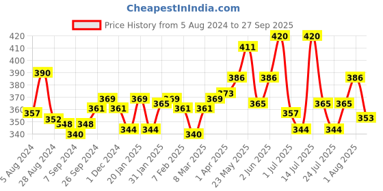 myntra.com LUX NITRO Pack Of 2 Anti Odour Lounge T-shirts lux nitro Price History Graph from 5 Aug 2024 to 27 Sep 2025