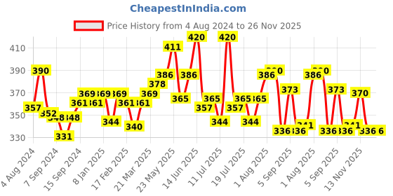 myntra.com LUX NITRO Pack Of 2 Anti Odour Lounge T-shirts lux nitro Price History Graph from 4 Aug 2024 to 25 Nov 2025