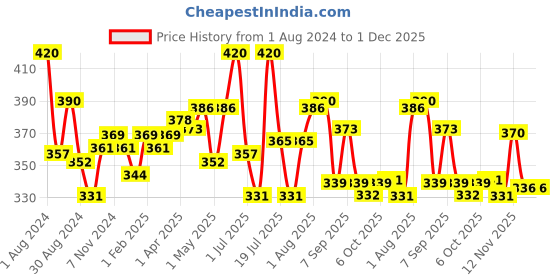 myntra.com LUX NITRO Pack Of 2 Anti Odour Lounge T-shirts lux nitro Price History Graph from 1 Aug 2024 to 1 Dec 2025