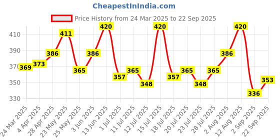 myntra.com LUX NITRO Pack Of 2 Anti Odour Lounge T-shirts lux nitro Price History Graph from 24 Mar 2025 to 22 Sep 2025