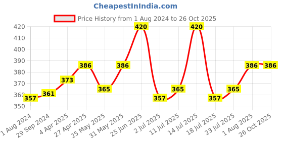 myntra.com LUX NITRO Pack Of 2 Anti Odour Lounge Tshirts lux nitro Price History Graph from 1 Aug 2024 to 26 Oct 2025