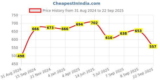 myntra.com LUX NITRO Pack Of 2 Anti Odour Polo Collar T-Shirt lux nitro Price History Graph from 31 Aug 2024 to 22 Sep 2025