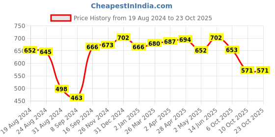 myntra.com LUX NITRO Pack Of 2 Anti Odour Polo Collar T-Shirt lux nitro Price History Graph from 19 Aug 2024 to 22 Oct 2025