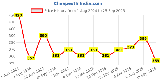 myntra.com LUX NITRO Pack Of 2 Anti Odour Round Neck Lounge T-Shirt lux nitro Price History Graph from 1 Aug 2024 to 25 Sep 2025