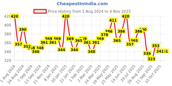 myntra.com LUX NITRO Pack Of 2 Anti Odour Round Neck Lounge T-shirts lux nitro Price History Graph from 1 Aug 2024 to 3 Nov 2025