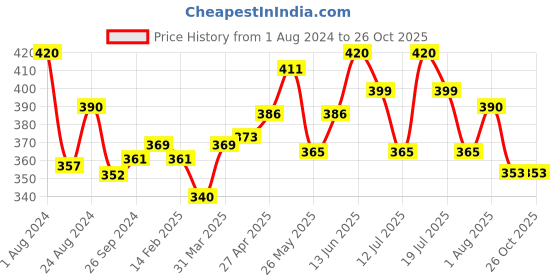 myntra.com LUX NITRO Pack Of 2 Anti Odour T-shirt lux nitro Price History Graph from 1 Aug 2024 to 25 Oct 2025