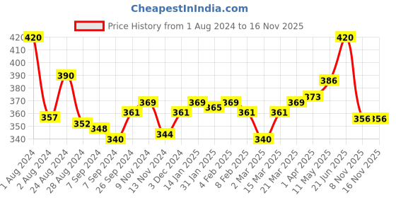 myntra.com LUX NITRO Pack Of 2 Anti Odour T-shirt lux nitro Price History Graph from 1 Aug 2024 to 14 Nov 2025