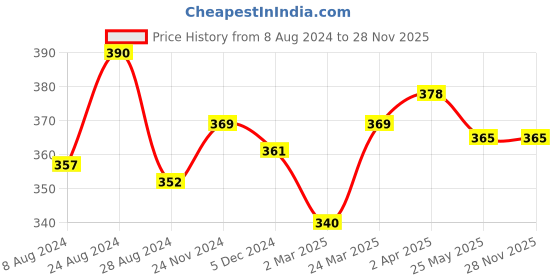 myntra.com LUX NITRO Pack Of 2 Anti Odour T-shirt lux nitro Price History Graph from 8 Aug 2024 to 27 Nov 2025