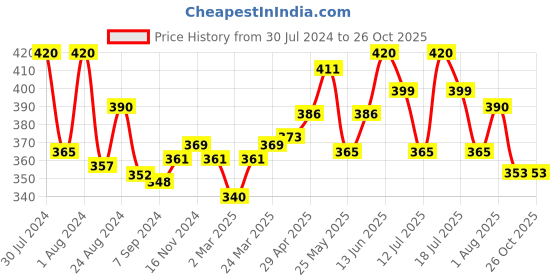 myntra.com LUX NITRO Pack Of 2 Anti Odour T-shirt lux nitro Price History Graph from 30 Jul 2024 to 26 Oct 2025