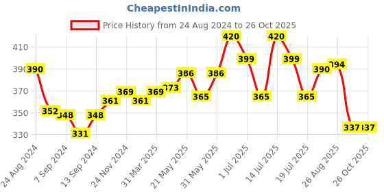 myntra.com LUX NITRO Pack Of 2 Anti Odour T-shirt lux nitro Price History Graph from 24 Aug 2024 to 26 Oct 2025