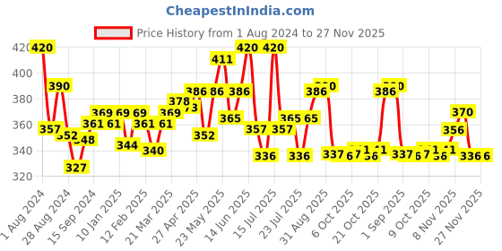 myntra.com LUX NITRO Pack Of 2 Cotton Blend Lounge T-shirt lux nitro Price History Graph from 1 Aug 2024 to 27 Nov 2025