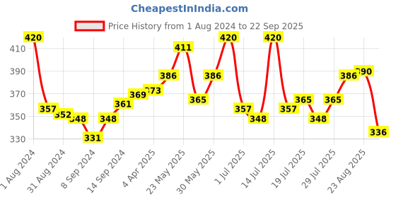 myntra.com LUX NITRO Pack Of 2 Lounge T-shirt lux nitro Price History Graph from 1 Aug 2024 to 22 Sep 2025