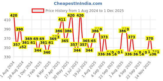 myntra.com LUX NITRO Pack Of 2 Lounge T-shirt lux nitro Price History Graph from 1 Aug 2024 to 1 Dec 2025