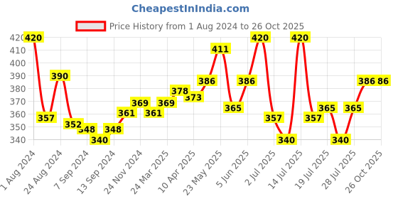 myntra.com LUX NITRO Pack Of 2 Lounge T-shirt lux nitro Price History Graph from 1 Aug 2024 to 26 Oct 2025