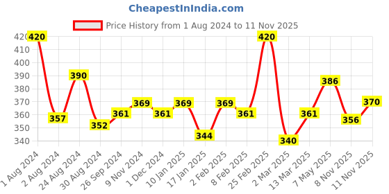 myntra.com LUX NITRO Pack Of 2 Lounge T-shirt lux nitro Price History Graph from 1 Aug 2024 to 11 Nov 2025