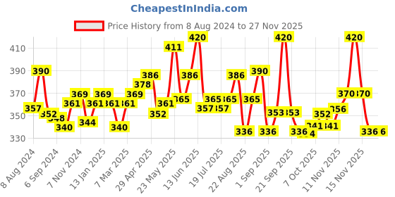 myntra.com LUX NITRO Pack Of 2 Lounge T-Shirts lux nitro Price History Graph from 8 Aug 2024 to 25 Nov 2025