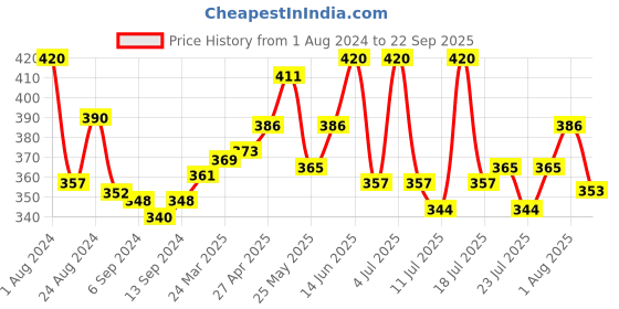 myntra.com LUX NITRO Pack Of 2 Lounge T-Shirts lux nitro Price History Graph from 1 Aug 2024 to 22 Sep 2025