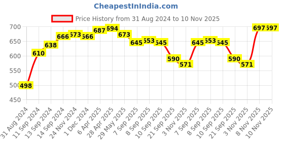myntra.com LUX NITRO Pack Of 2 Polo Collar Anti Odour Casual Cotton Blend T-shirts lux nitro Price History Graph from 31 Aug 2024 to 10 Nov 2025