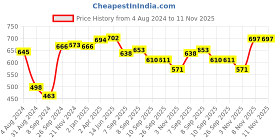 myntra.com LUX NITRO Pack Of 2 Polo Collar Anti Odour Casual T-shirts lux nitro Price History Graph from 4 Aug 2024 to 10 Nov 2025