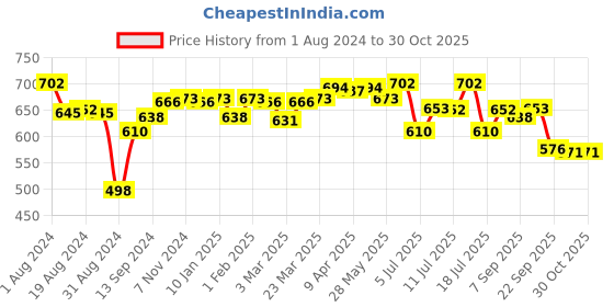 myntra.com LUX NITRO Pack Of 2 Polo Collar Anti Odour Sports T-shirt lux nitro Price History Graph from 1 Aug 2024 to 30 Oct 2025