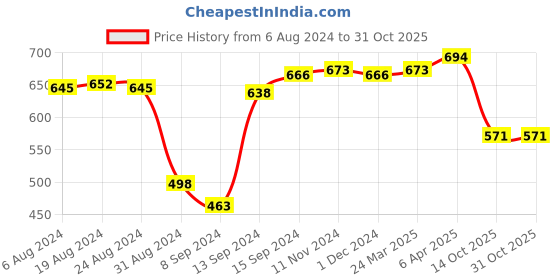 myntra.com LUX NITRO Pack of 2 Polo Collar Anti Odour T-shirt lux nitro Price History Graph from 6 Aug 2024 to 30 Oct 2025