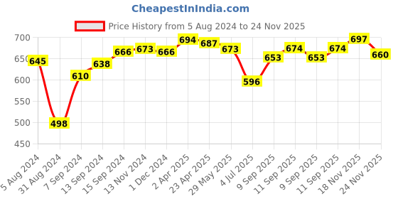 myntra.com LUX NITRO Pack of 2 Polo Collar Anti Odour T-shirt lux nitro Price History Graph from 5 Aug 2024 to 24 Nov 2025