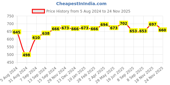 myntra.com LUX NITRO Pack of 2 Polo Collar Anti Odour T-shirt lux nitro Price History Graph from 5 Aug 2024 to 24 Nov 2025