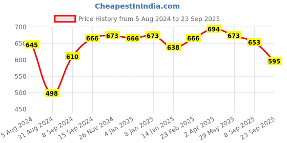 myntra.com LUX NITRO Pack of 2 Polo Collar Anti Odour T-shirt lux nitro Price History Graph from 5 Aug 2024 to 23 Sep 2025