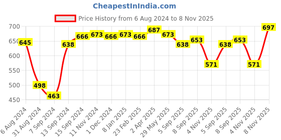 myntra.com LUX NITRO Pack of 2 Polo Collar Anti Odour T-shirts lux nitro Price History Graph from 6 Aug 2024 to 8 Nov 2025
