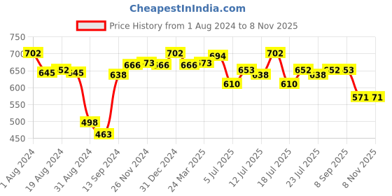 myntra.com LUX NITRO Pack of 2 Polo Collar Anti Odour T-shirts lux nitro Price History Graph from 1 Aug 2024 to 7 Nov 2025