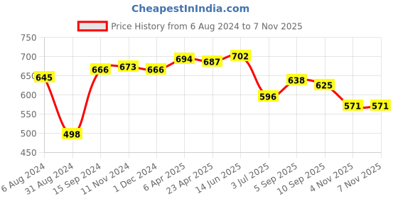 myntra.com LUX NITRO Pack of 2 Polo Collar Anti Odour T-shirts lux nitro Price History Graph from 6 Aug 2024 to 7 Nov 2025