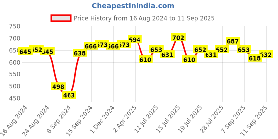 myntra.com LUX NITRO Pack of 2 Polo Collar Anti Odour T-shirts lux nitro Price History Graph from 16 Aug 2024 to 11 Sep 2025