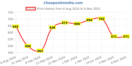 myntra.com LUX NITRO Pack of 2 Polo Collar Anti Odour T-shirts lux nitro Price History Graph from 6 Aug 2024 to 6 Nov 2025