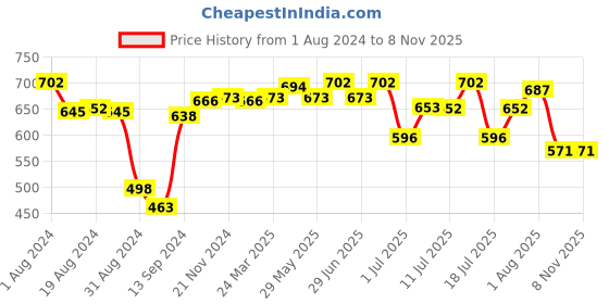 myntra.com LUX NITRO Pack of 2 Polo Collar Anti Odour T-shirts lux nitro Price History Graph from 1 Aug 2024 to 7 Nov 2025