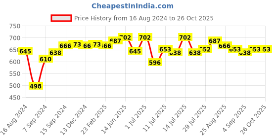 myntra.com LUX NITRO Pack of 2 Polo Collar Anti Odour T-shirts lux nitro Price History Graph from 16 Aug 2024 to 26 Oct 2025