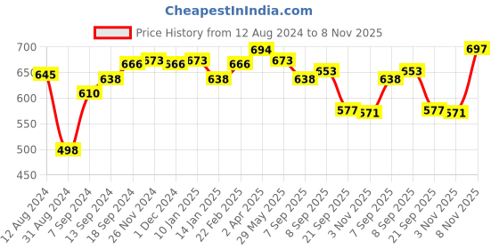 myntra.com LUX NITRO Pack of 2 Polo Collar Anti Odour T-shirts lux nitro Price History Graph from 12 Aug 2024 to 8 Nov 2025