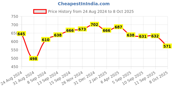 myntra.com LUX NITRO Pack of 2 Polo Collar Anti Odour T-shirts lux nitro Price History Graph from 24 Aug 2024 to 8 Oct 2025